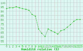 Courbe de l'humidit relative pour Montlimar (26)