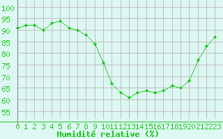 Courbe de l'humidit relative pour Lannion (22)