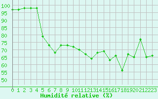 Courbe de l'humidit relative pour Boulogne (62)