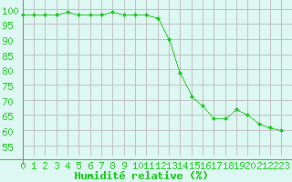 Courbe de l'humidit relative pour Chteau-Chinon (58)