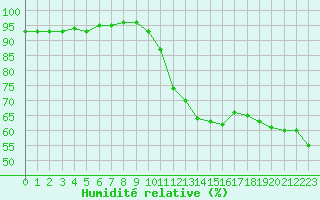 Courbe de l'humidit relative pour Pomrols (34)