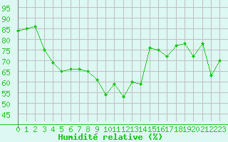 Courbe de l'humidit relative pour Saint Hilaire - Nivose (38)