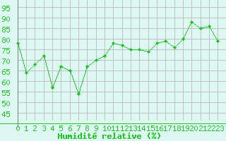Courbe de l'humidit relative pour Ile Rousse (2B)