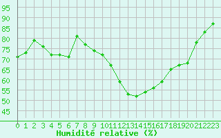 Courbe de l'humidit relative pour Aniane (34)
