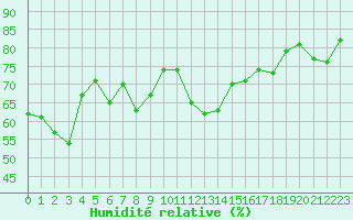 Courbe de l'humidit relative pour Ile Rousse (2B)