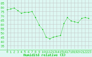 Courbe de l'humidit relative pour Toulon (83)