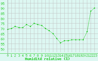 Courbe de l'humidit relative pour Toussus-le-Noble (78)