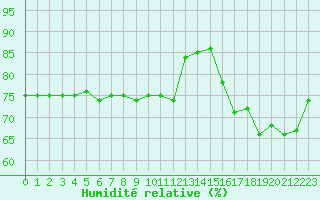 Courbe de l'humidit relative pour Ouessant (29)