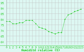 Courbe de l'humidit relative pour Lyon - Bron (69)