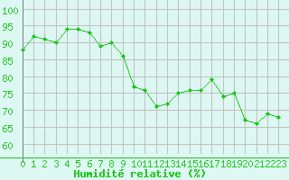 Courbe de l'humidit relative pour Vias (34)