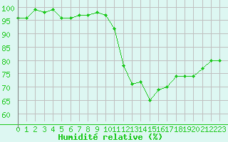 Courbe de l'humidit relative pour Saint-Antonin-du-Var (83)