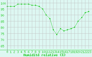 Courbe de l'humidit relative pour Saint-Nazaire (44)