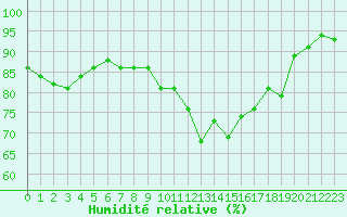 Courbe de l'humidit relative pour Reims-Prunay (51)