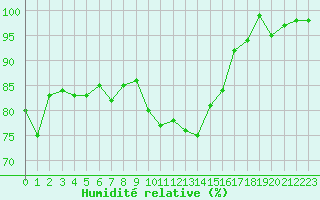 Courbe de l'humidit relative pour Sainte-Locadie (66)