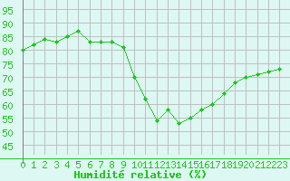 Courbe de l'humidit relative pour Gap-Sud (05)