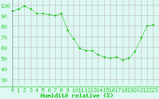 Courbe de l'humidit relative pour Reims-Prunay (51)