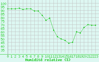 Courbe de l'humidit relative pour Chteaudun (28)