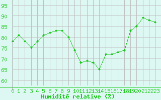 Courbe de l'humidit relative pour Pointe de Chassiron (17)