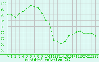 Courbe de l'humidit relative pour Angers-Beaucouz (49)