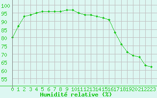 Courbe de l'humidit relative pour Dinard (35)