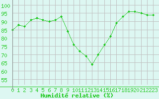 Courbe de l'humidit relative pour Xonrupt-Longemer (88)