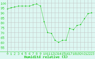 Courbe de l'humidit relative pour Estres-la-Campagne (14)