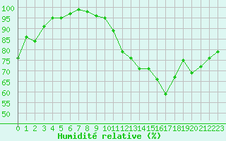 Courbe de l'humidit relative pour Castres-Nord (81)