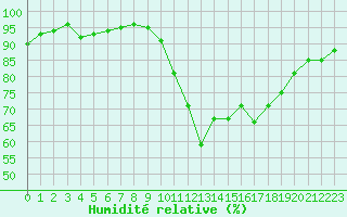 Courbe de l'humidit relative pour Cherbourg (50)