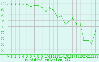 Courbe de l'humidit relative pour Le Touquet (62)