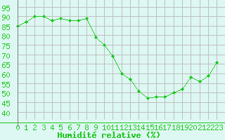 Courbe de l'humidit relative pour Als (30)