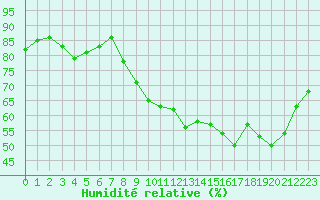 Courbe de l'humidit relative pour Lanvoc (29)