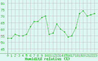 Courbe de l'humidit relative pour Ontinyent (Esp)