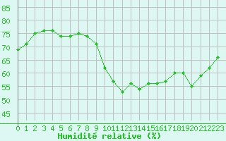 Courbe de l'humidit relative pour Dieppe (76)