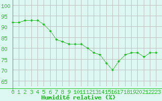 Courbe de l'humidit relative pour Pointe de Socoa (64)