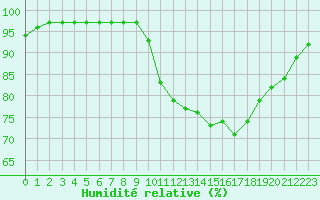 Courbe de l'humidit relative pour Ciudad Real (Esp)