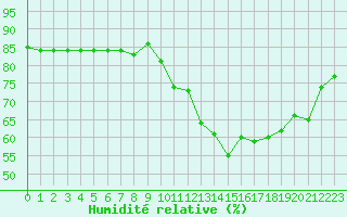 Courbe de l'humidit relative pour Boulaide (Lux)