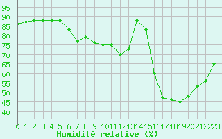 Courbe de l'humidit relative pour Bziers-Centre (34)