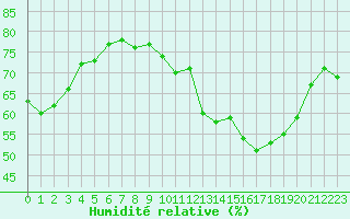 Courbe de l'humidit relative pour Narbonne-Ouest (11)