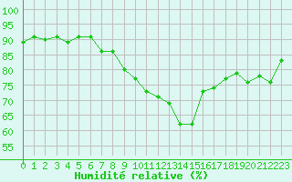 Courbe de l'humidit relative pour Six-Fours (83)