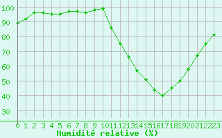 Courbe de l'humidit relative pour Lussat (23)