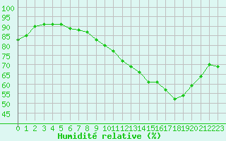 Courbe de l'humidit relative pour Le Bourget (93)