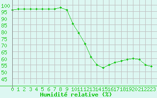 Courbe de l'humidit relative pour Dijon / Longvic (21)