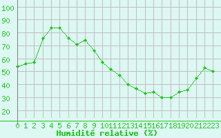 Courbe de l'humidit relative pour Orly (91)
