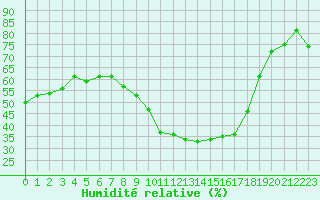 Courbe de l'humidit relative pour Rodez (12)