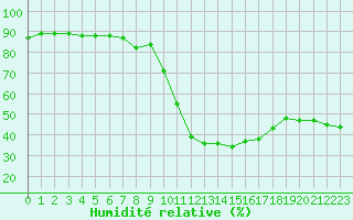 Courbe de l'humidit relative pour Bourg-en-Bresse (01)