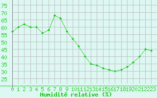 Courbe de l'humidit relative pour Mirebeau (86)