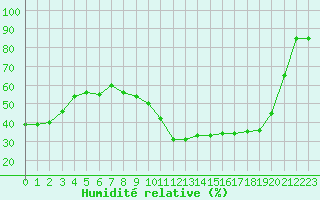 Courbe de l'humidit relative pour Challes-les-Eaux (73)