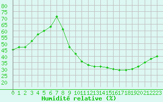Courbe de l'humidit relative pour Carpentras (84)