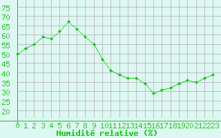 Courbe de l'humidit relative pour Gourdon (46)