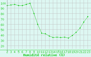 Courbe de l'humidit relative pour Selonnet (04)